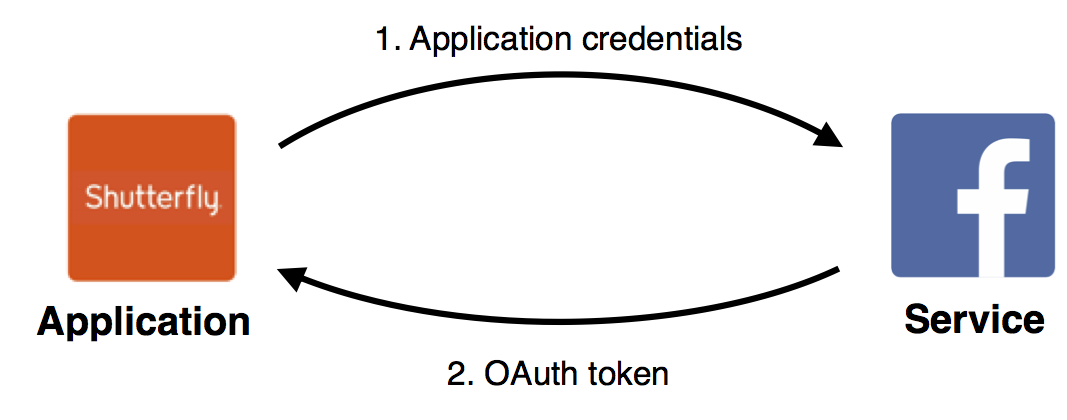 Client credentials grant