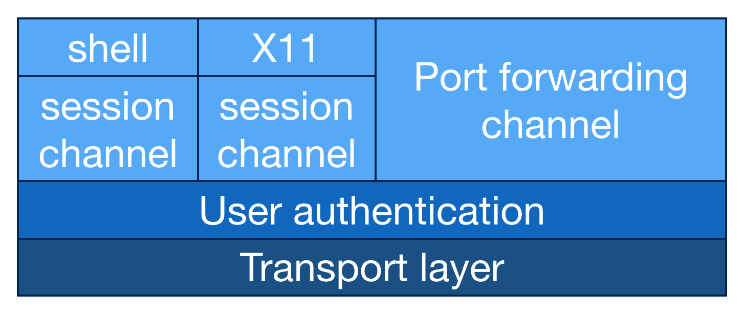 SSH layers